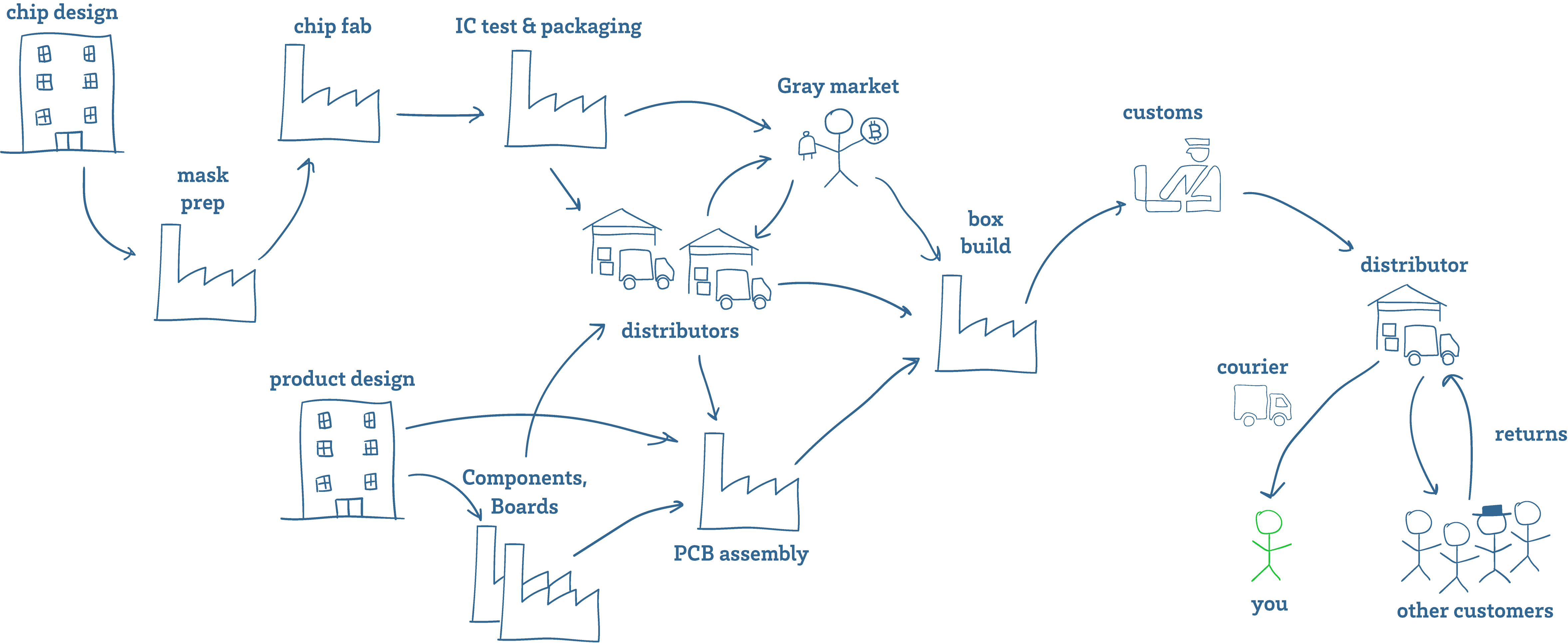 Deadly Global Supply Chain of Tech Gadgets, Software and Accessories